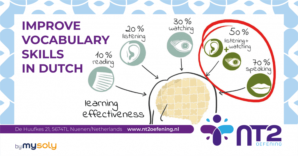 An illustration that says Improve your Dutch Vocabulary Skills by reading, listening, watching and speaking