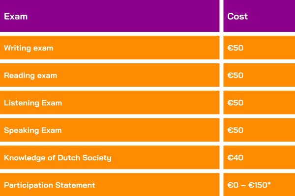 The Dutch Integration 2024 (Inburgering Exam)